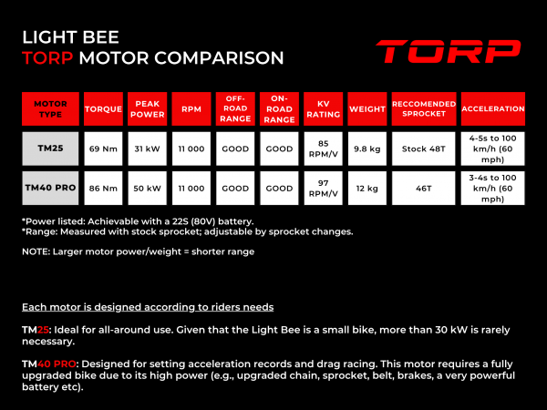 Torp TM25 Motor for SurRon Light Bee - Image 8