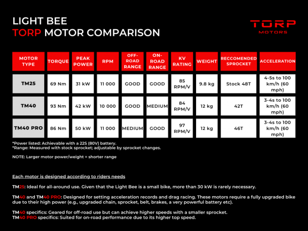 NEW! Torp TM40Pro Motor for SurRon Light Bee - Image 7